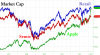 Apple plus gros que tout le secteur des semi-conducteurs image