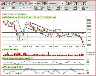 graphe bourse carrefour