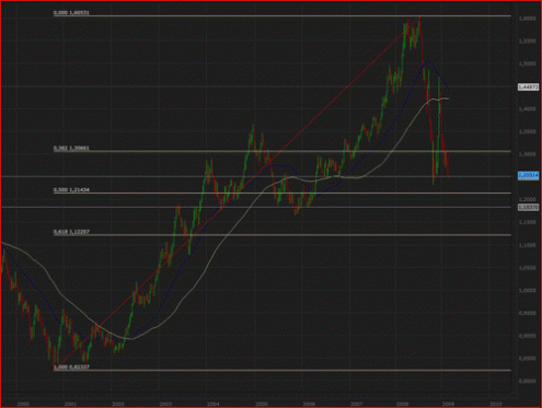 Evolution de l'EUR USD