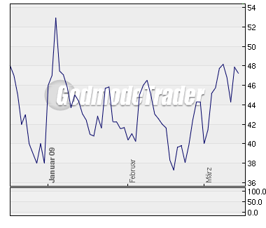 Evolution du cours du WTI depuis trois mois en US $ le baril à New York