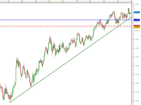 Graphique quotidien EUR/USD