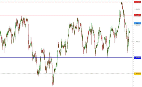 Graphique une heure EUR/USD