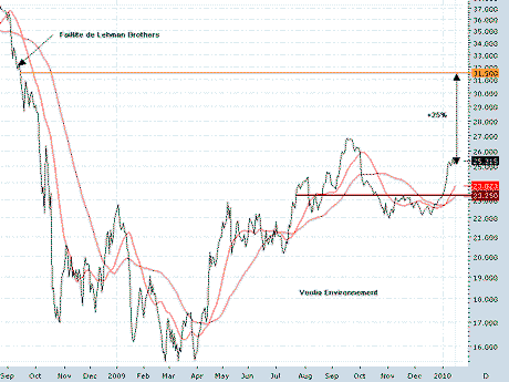 Graphique de Veolia Environnement