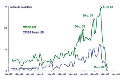 CMBS