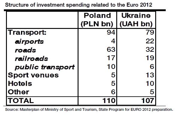 investissements euro 2012