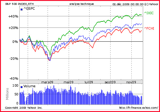 SP500 cac40 et nasdaq