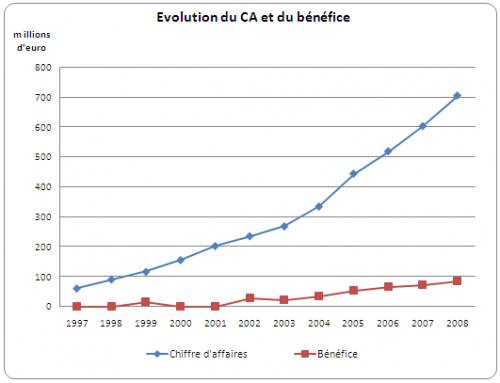 graphe chiffre affaires april group