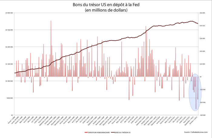 Bons du trésor US - Fed