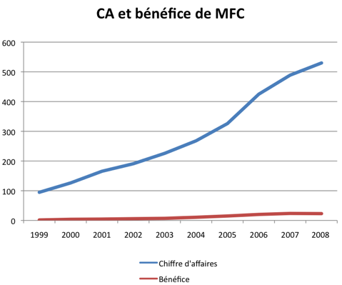 graphe chiffre d'affaires vs. benefice