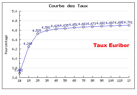 courbe euribor