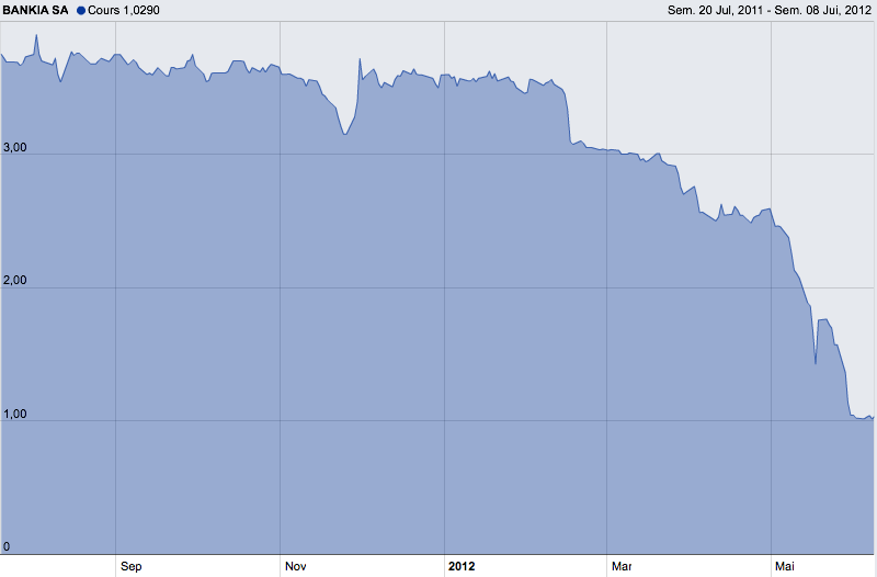 cours bourse bankia