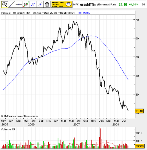 cours de bourse de MFC