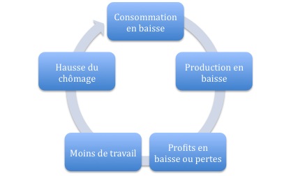 spirale déflationniste
