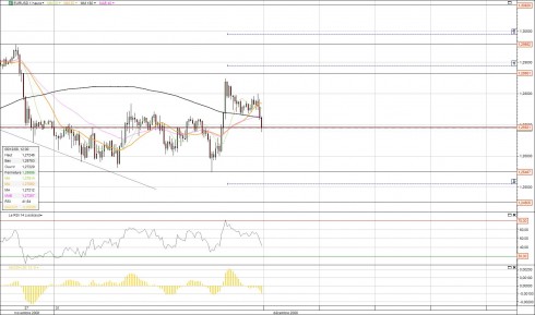 graphe eur usd