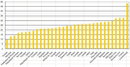 Part de la finance en % du PIB