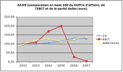 graphe EBIT CA EADS