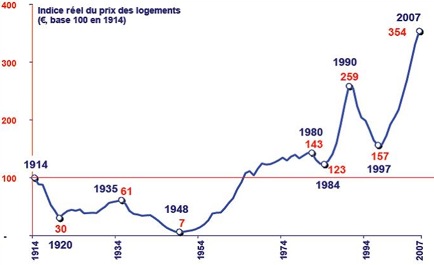 indice prix reel logement