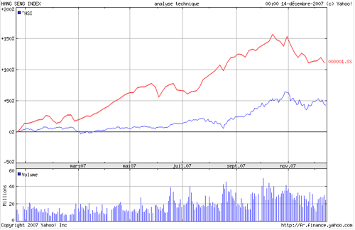 indices boursiers de Shanghai et Hong Kong