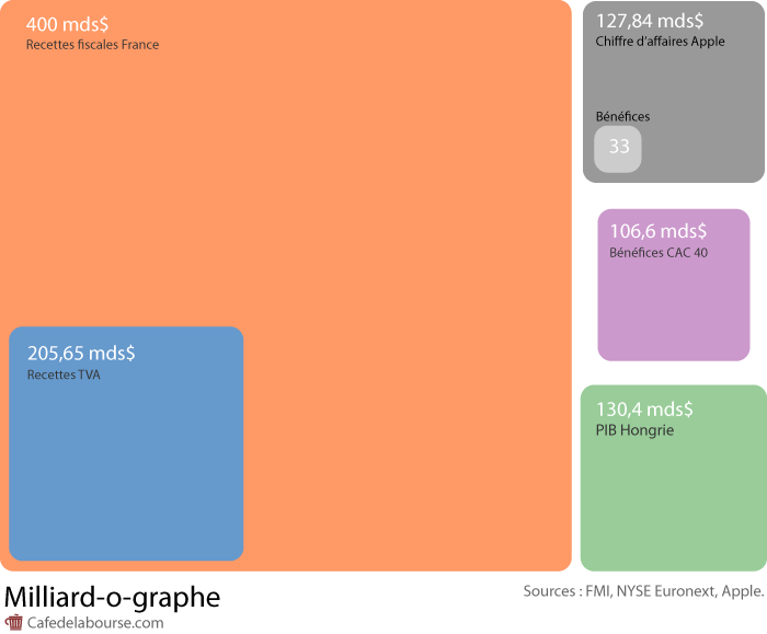 Milliard-o-graphe Apple
