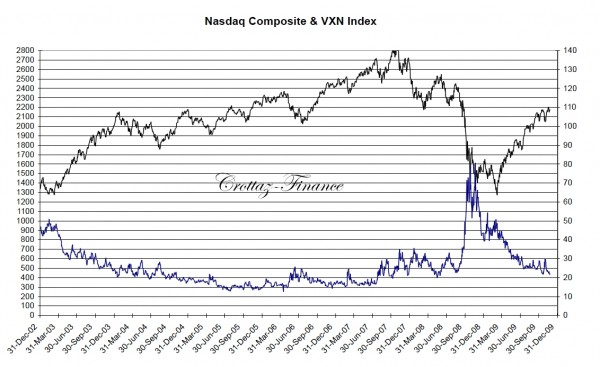 nasdaq composite and vix from 2002