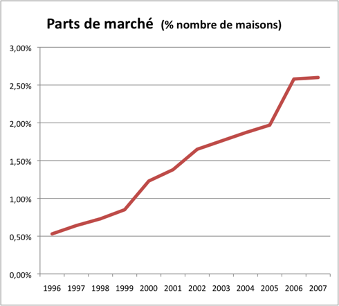 parts de marche maisons france confort
