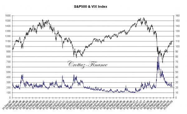 sp500 et Vix depuis 1997