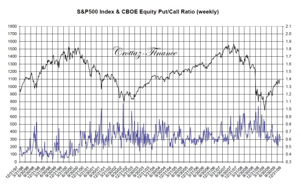 sp500 index and cboe equity put call ratio