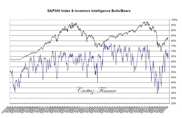 sp500 index and investor intelligence bulls-bears