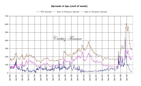 spreads in bps from 1990