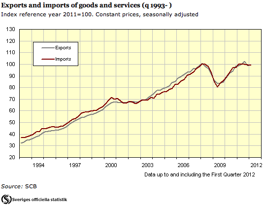 exportations suède