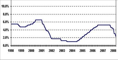 taux de la FED