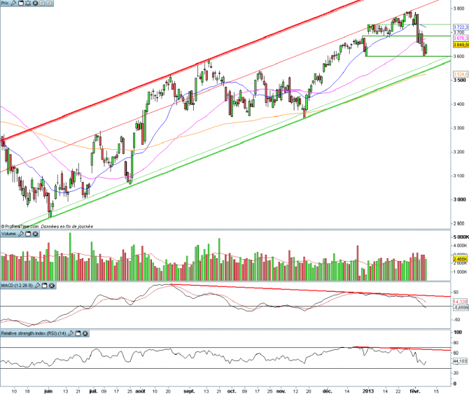 Analyse technique hebdo CAC 40 - 11 février 2013