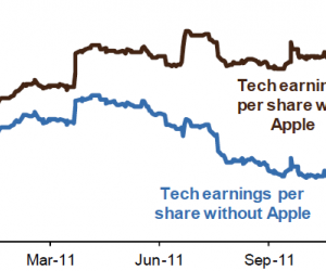 Comment Apple fausse notre perception du marché