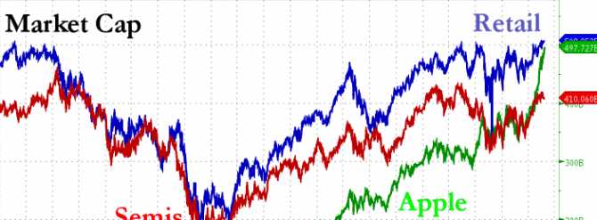 Apple plus gros que tout le secteur des semi-conducteurs