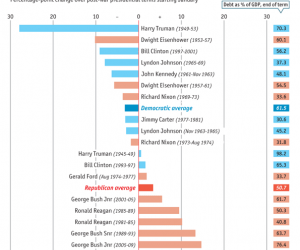 GRAPHE : la dette américaine sous les différents présidents