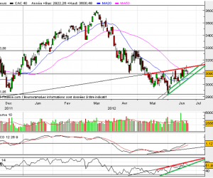 Analyse Technique CAC 40 – 25 juin 2012