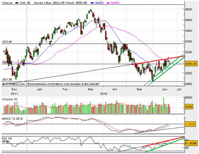 Analyse Technique CAC 40 - 25 juin 2012 image