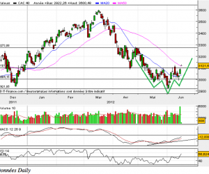 Analyse Technique CAC 40 – 18 juin 2012