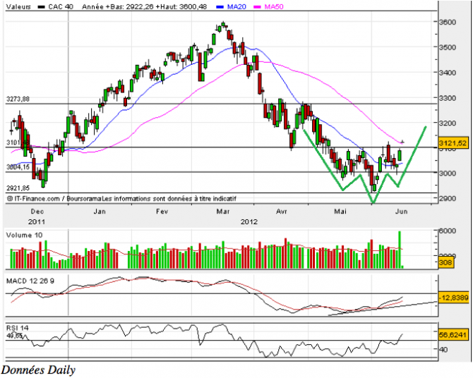 Analyse Technique CAC 40 - 18 juin 2012 image