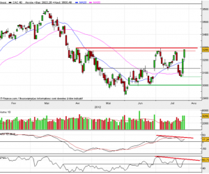 Analyse technique CAC 40 – 30 juillet 2012