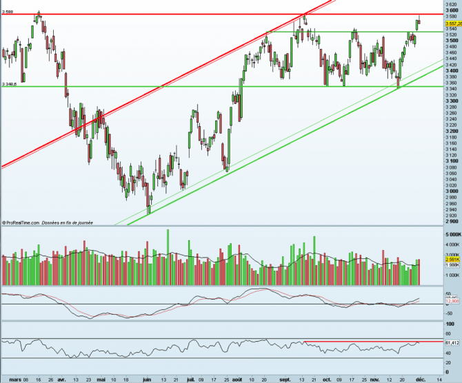 Analyse technique hebdo CAC 40 - 3 décembre 2012