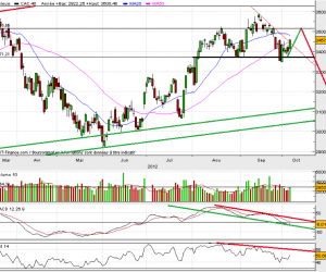 Analyse technique hebdo CAC 40 – 8 octobre 2012