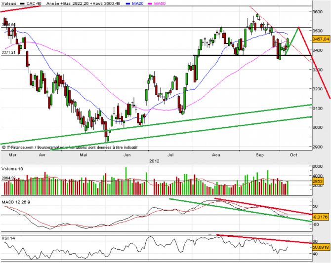 Analyse technique hebdo CAC 40 - 8 octobre 2012