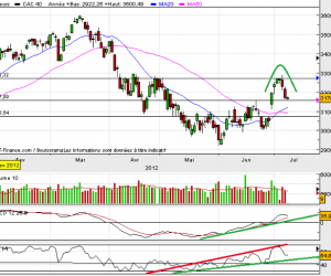 Analyse technique : le CAC 40 en rounding top