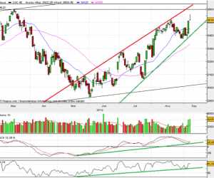 Analyse technique CAC 40 – 10 septembre 2012