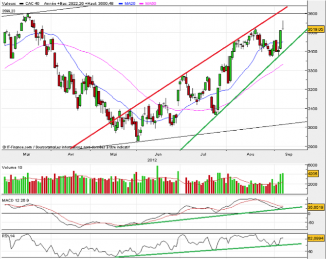 Analyse technique CAC 40 - 10 septembre 2012