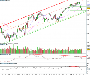 Analyse technique hebdo CAC 40 – 11 février 2013