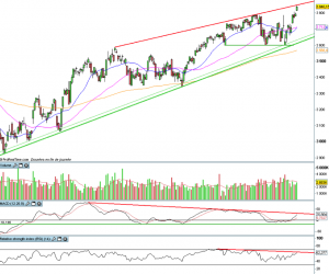 Analyse technique CAC 40 – Semaine du 11 mars 2013