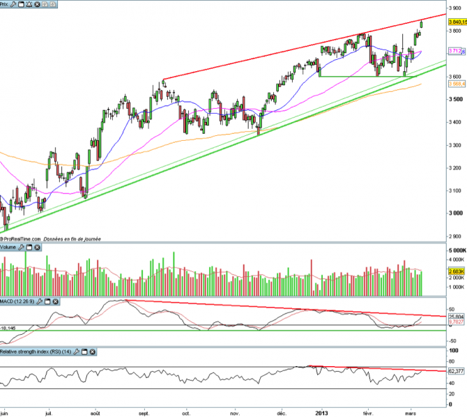 Analyse technique CAC 40 - Semaine du 11 mars 2013