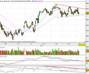 Analyse technique hebdo CAC 40 – 12 novembre 2012